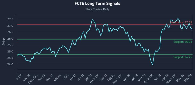 FCTE Long Term Analysis for May 9 2026 FCTE Long Term Analysis for May 9 2026