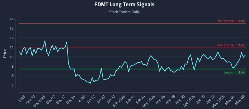 FDMT Long Term Analysis for May 9 2026