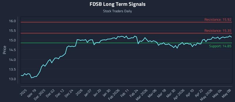 FDSB Long Term Analysis for May 9 2026