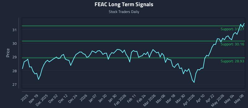 FEAC Long Term Analysis for May 9 2026