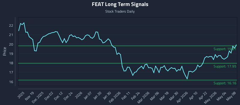 FEAT Long Term Analysis for May 9 2026