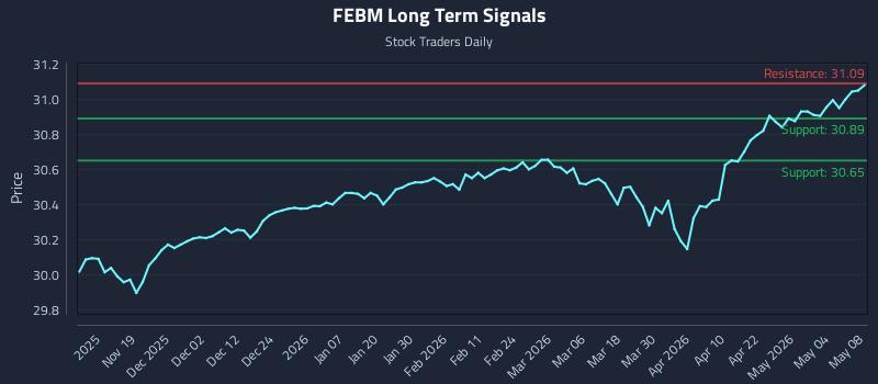 FEBM Long Term Analysis for May 9 2026
