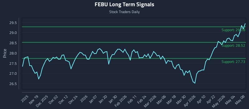 FEBU Long Term Analysis for May 9 2026
