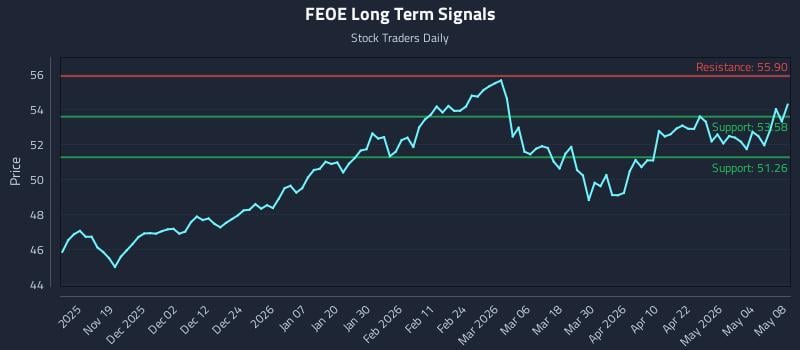 FEOE Long Term Analysis for May 9 2026 FEOE Long Term Analysis for May 9 2026