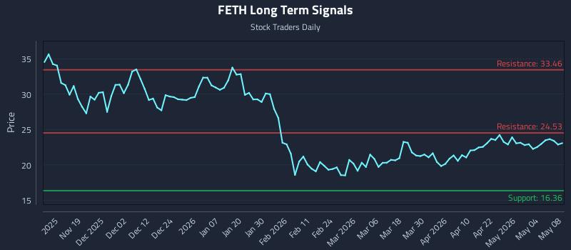 FETH Long Term Analysis for May 9 2026