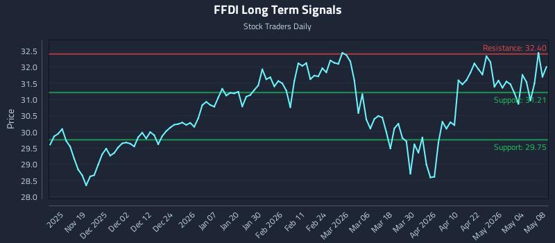 FFDI Long Term Analysis for May 9 2026