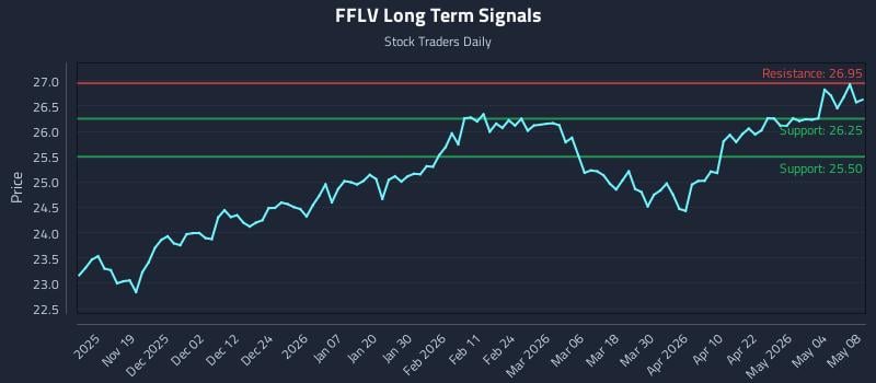 FFLV Long Term Analysis for May 9 2026