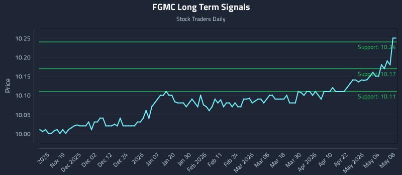 FGMC Long Term Analysis for May 9 2026