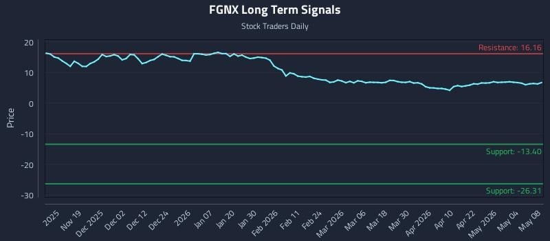 FGNX Long Term Analysis for May 9 2026