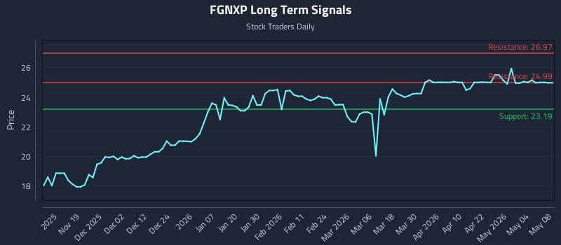 FGNXP Long Term Analysis for May 9 2026