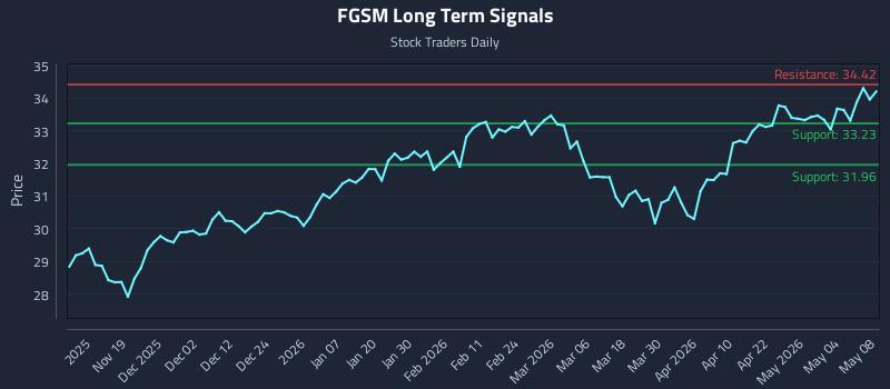 FGSM Long Term Analysis for May 9 2026 FGSM Long Term Analysis for May 9 2026