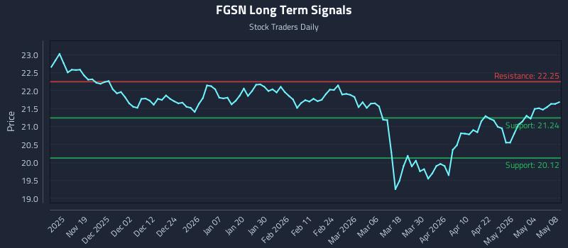 FGSN Long Term Analysis for May 9 2026 FGSN Long Term Analysis for May 9 2026