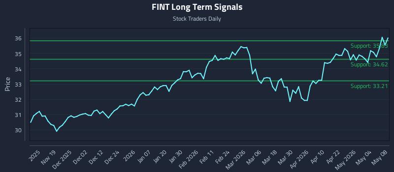 FINT Long Term Analysis for May 9 2026