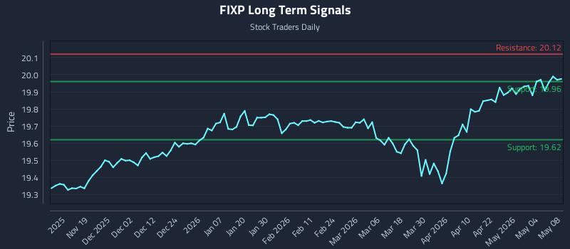 FIXP Long Term Analysis for May 9 2026