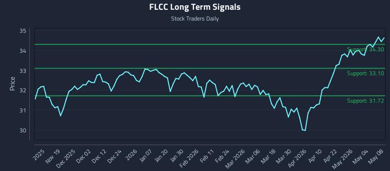 FLCC Long Term Analysis for May 9 2026