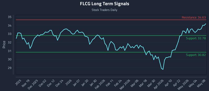 FLCG Long Term Analysis for May 9 2026 FLCG Long Term Analysis for May 9 2026