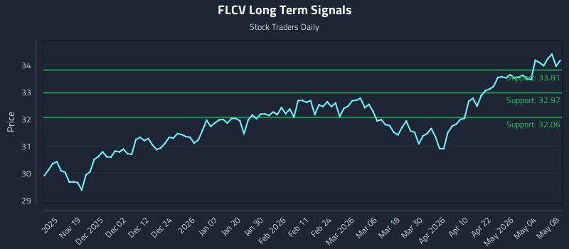 FLCV Long Term Analysis for May 9 2026