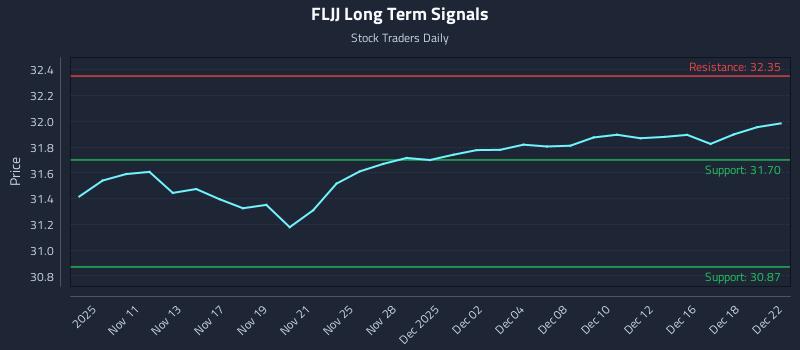 FLJJ Long Term Analysis for May 9 2026