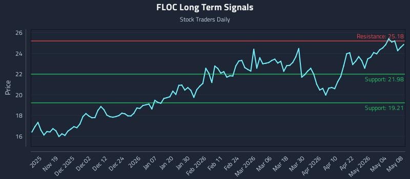 FLOC Long Term Analysis for May 9 2026