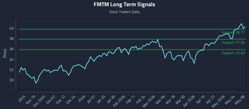 FMTM Long Term Analysis for May 9 2026 FMTM Long Term Analysis for May 9 2026