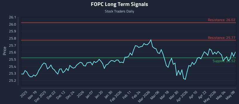 FOPC Long Term Analysis for May 9 2026 FOPC Long Term Analysis for May 9 2026