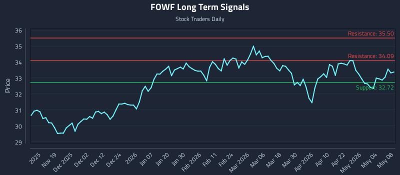 FOWF Long Term Analysis for May 9 2026