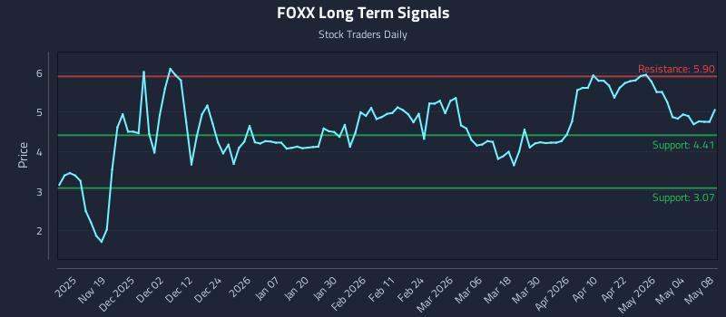 FOXX Long Term Analysis for May 9 2026