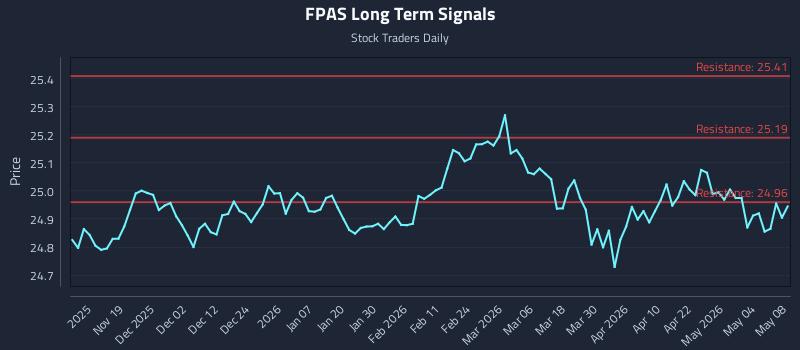 FPAS Long Term Analysis for May 9 2026
