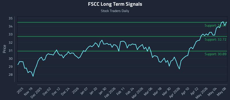 FSCC Long Term Analysis for May 9 2026 FSCC Long Term Analysis for May 9 2026
