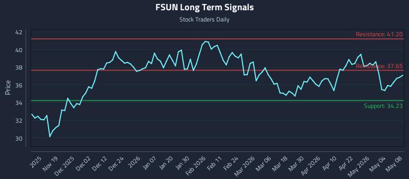 FSUN Long Term Analysis for May 9 2026