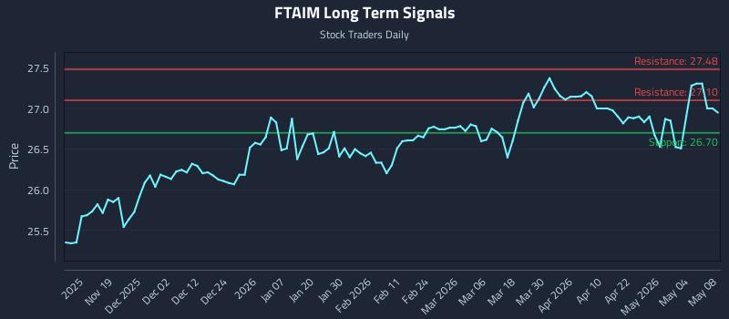 FTAIM Long Term Analysis for May 9 2026 FTAIM Long Term Analysis for May 9 2026