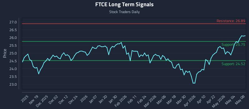FTCE Long Term Analysis for May 9 2026