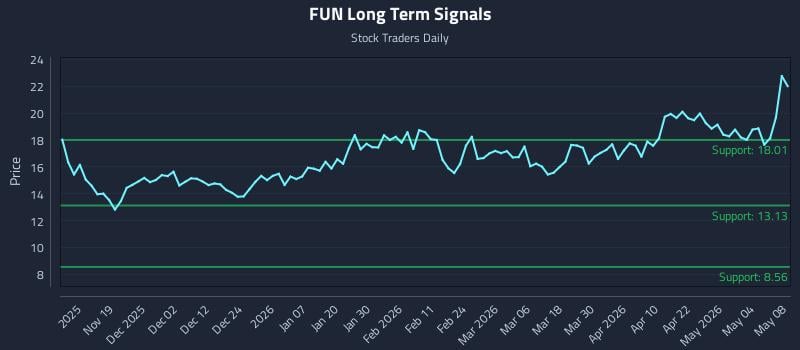 FUN Long Term Analysis for May 9 2026
