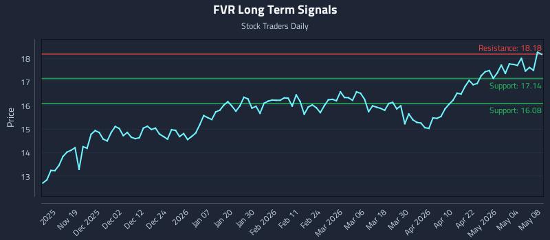 FVR Long Term Analysis for May 9 2026
