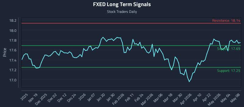 FXED Long Term Analysis for May 9 2026