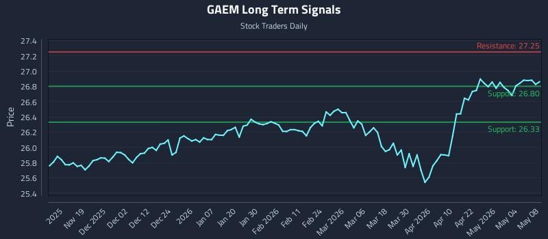 GAEM Long Term Analysis for May 9 2026