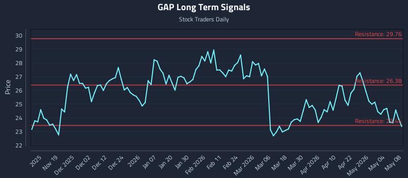 GAP Long Term Analysis for May 9 2026
