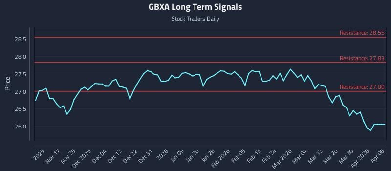 GBXA Long Term Analysis for May 9 2026 GBXA Long Term Analysis for May 9 2026