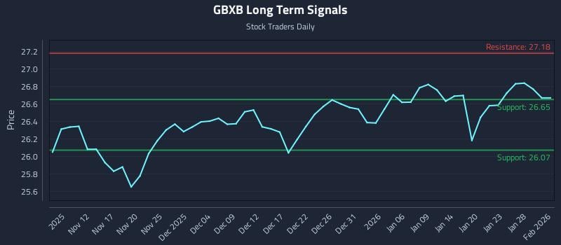 GBXB Long Term Analysis for May 9 2026