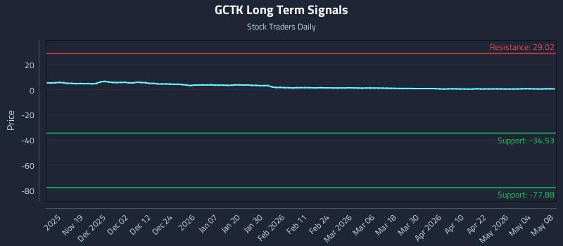 GCTK Long Term Analysis for May 9 2026 GCTK Long Term Analysis for May 9 2026