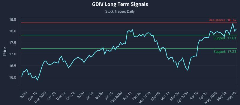 GDIV Long Term Analysis for May 9 2026