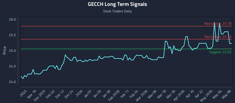 GECCH Long Term Analysis for May 9 2026