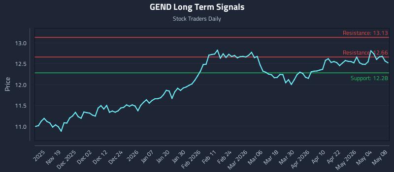 GEND Long Term Analysis for May 9 2026