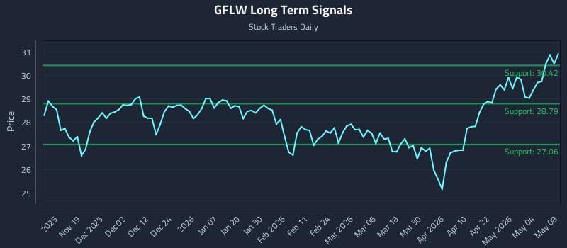 GFLW Long Term Analysis for May 9 2026