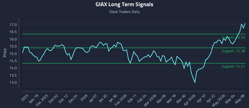 GIAX Long Term Analysis for May 9 2026