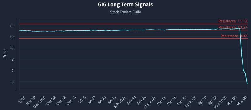 GIG Long Term Analysis for May 9 2026