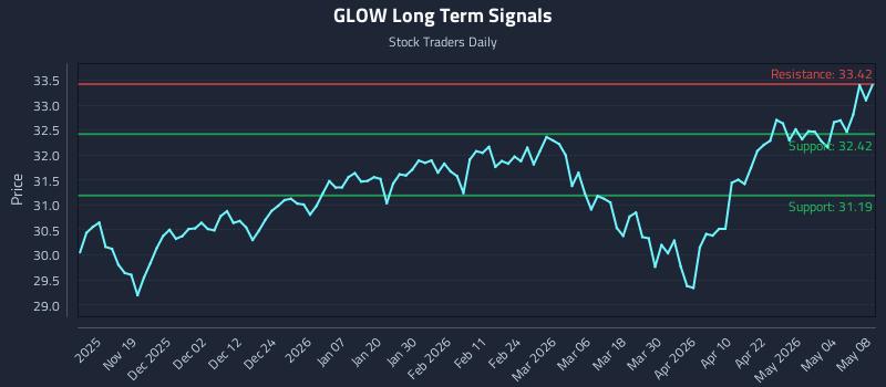 GLOW Long Term Analysis for May 9 2026