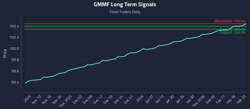 GMMF Long Term Analysis for May 9 2026