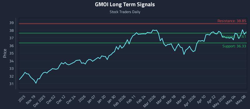 GMOI Long Term Analysis for May 9 2026 GMOI Long Term Analysis for May 9 2026