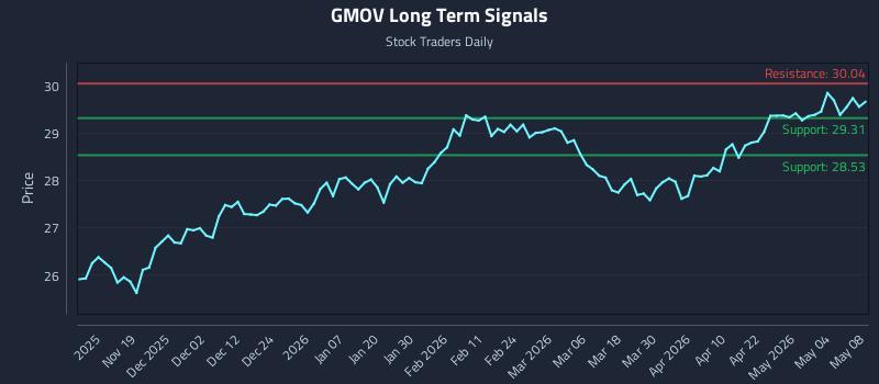 GMOV Long Term Analysis for May 9 2026